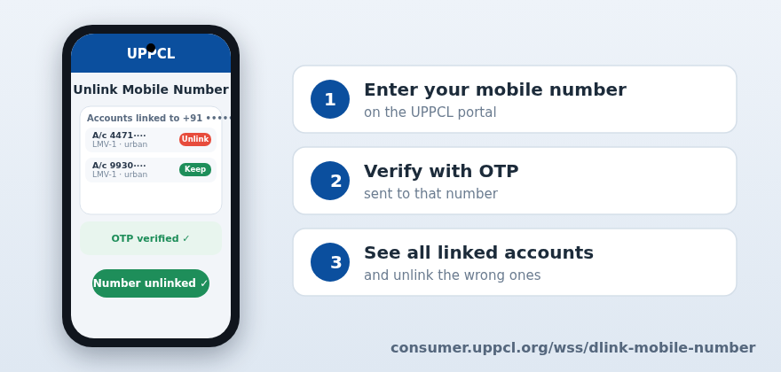 How the unlink facility works: enter your number, verify with OTP, see all linked accounts and remove the wrong ones. Facility: consumer.uppcl.org/wss/dlink-mobile-number